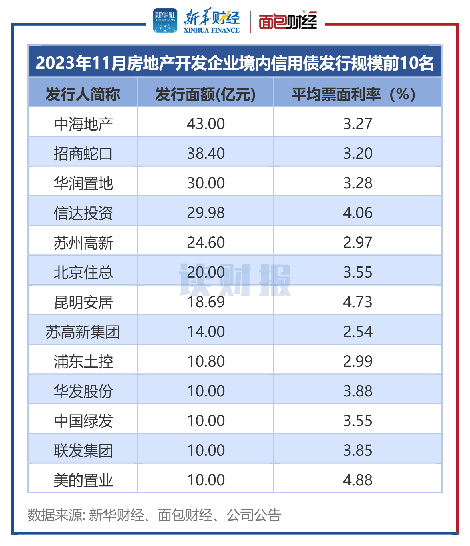 图3:2023年11月房地产开发企业境内信用债发行规模前10名