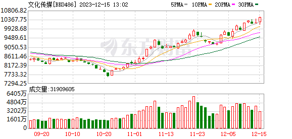 港股突然爆发！短剧游戏概念大涨 文化传媒板块再掀涨停潮 房地产板块拉升