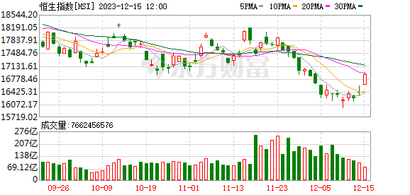 港股突然爆发！短剧游戏概念大涨 文化传媒板块再掀涨停潮 房地产板块拉升