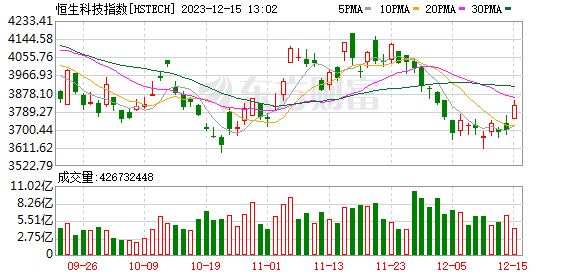 港股突然爆发！短剧游戏概念大涨 文化传媒板块再掀涨停潮 房地产板块拉升