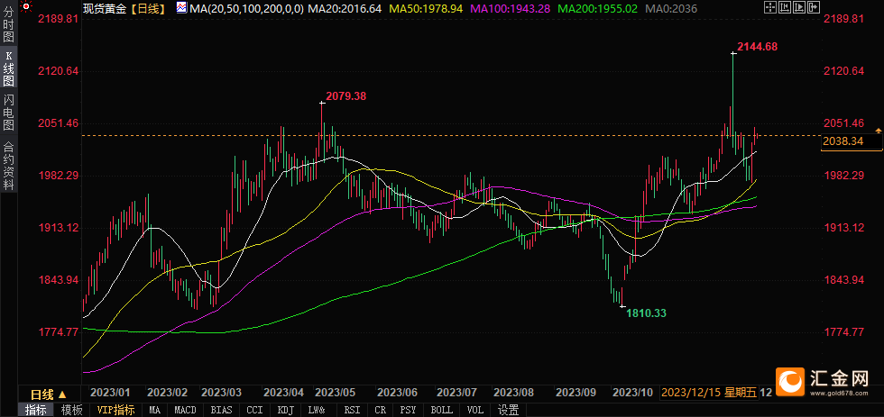 (2023年1月-12月15日黄金价格走势。图片来源:易 )