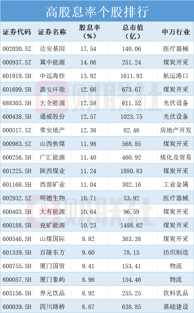 年内超百家A股撒千亿“红包雨”!2023年高股息率上市公司名单一览