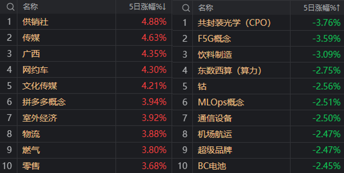 催化密集+节点临近,这几大板块能否引领下周反弹?