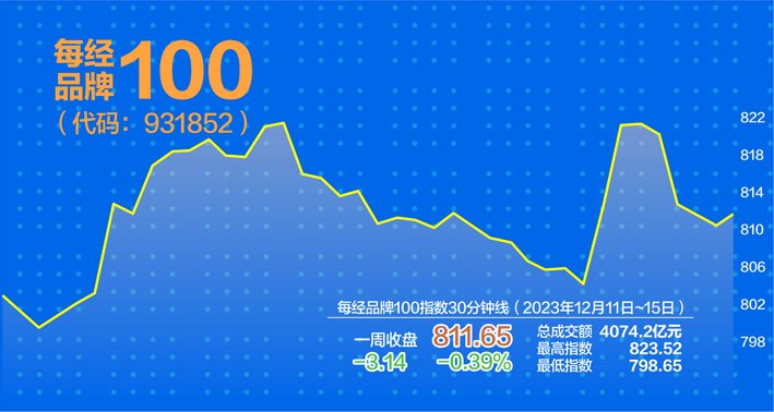 上周港股“白马”反弹强劲 每经品牌100指数相对抗跌