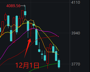 催化密集+节点临近,这几大板块能否引领下周反弹?