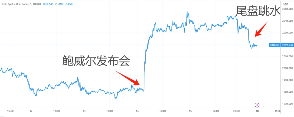 (国际金价走势,来源:TradingView)