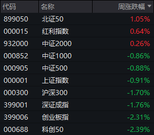 催化密集+节点临近,这几大板块能否引领下周反弹?