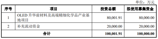 瑞联新材不超10亿可转债被暂缓审议 2020年上市募20亿