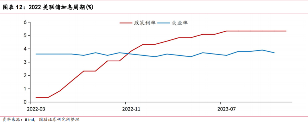 国联证券：为什么2024年美国经济或能软着陆？