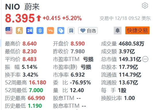 蔚来涨超5%,获阿布扎比CYVN新一轮22亿美元战略投资