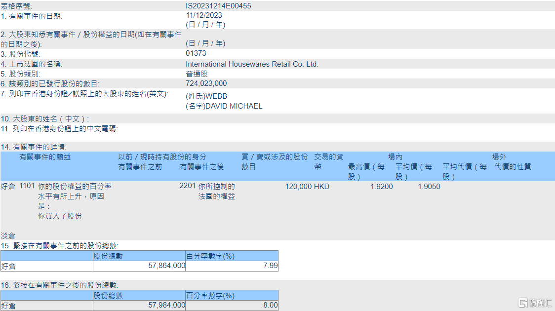 国际家居零售(01373.HK)获WEBB DAVID MICHAEL增持12万股