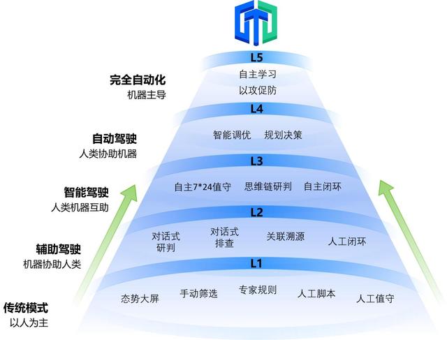 △深信服安全GPT演进蓝图