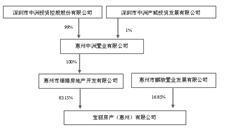 深圳市中洲投资控股股份有限公司关于为子公司融资提供担保的公告