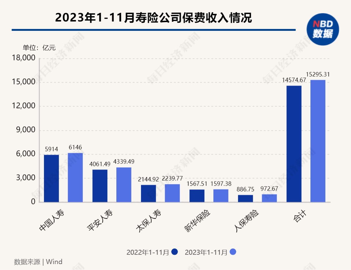 前11月上市寿险公司保费同比增长近5%  增额终身寿险供需两旺