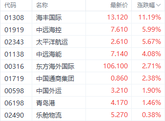 四家航运公司宣布暂停红海航运 海丰国际大涨超11%领先航运股