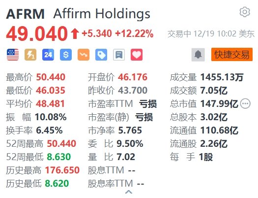 Affirm一度涨超15%  此前宣布与沃尔玛扩展服务合作