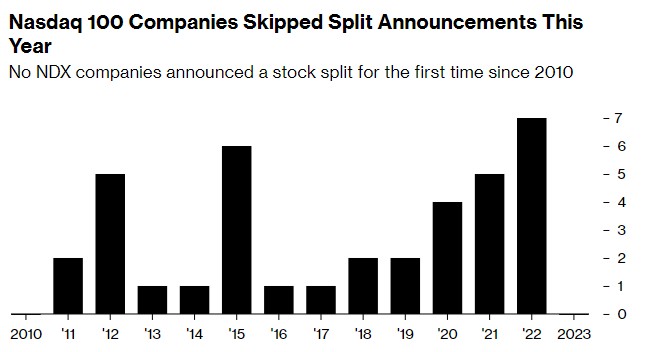 美股科技股热度火爆，涨上天也无需拆股“引流”