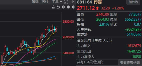 两度探底,尾盘纷纷飘红!最艰难的时候过去了?