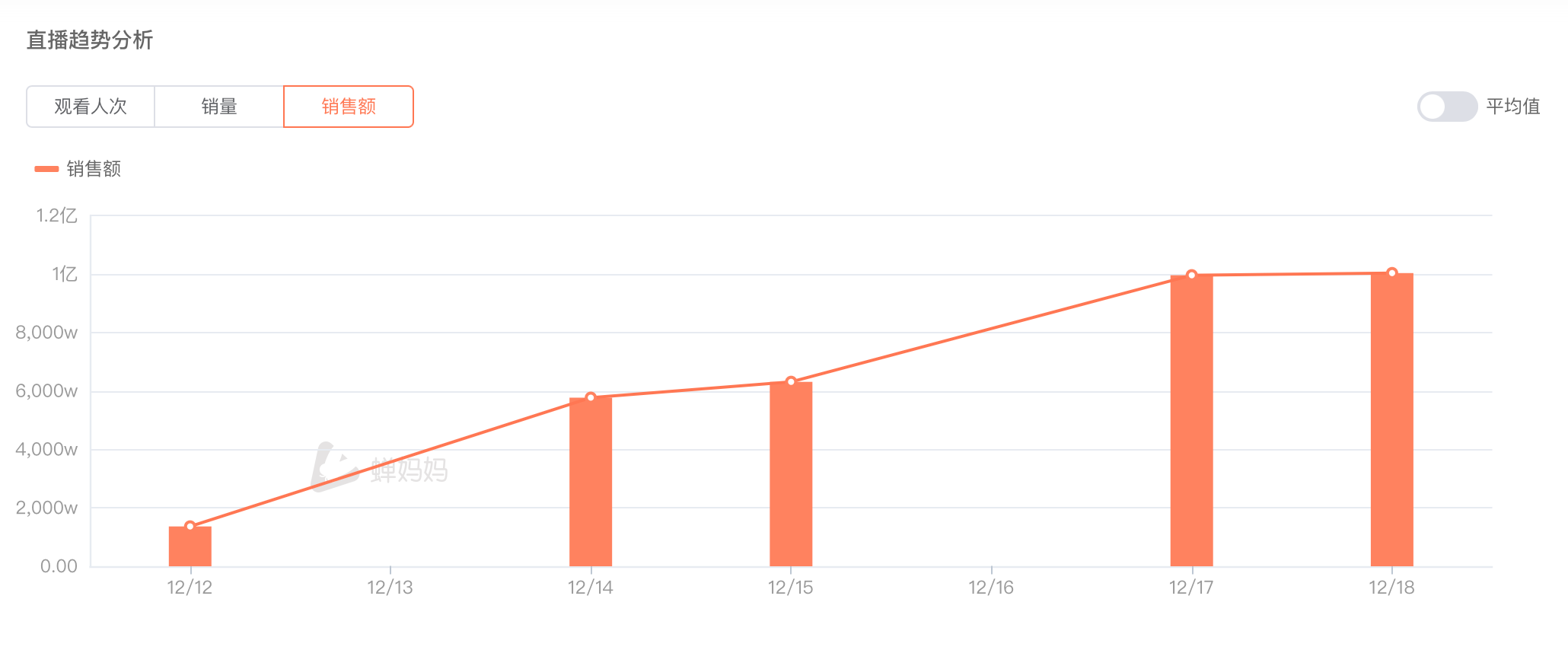 第三方数据显示董宇辉复播首日销售额破亿，东方甄选高开后转跌超5%