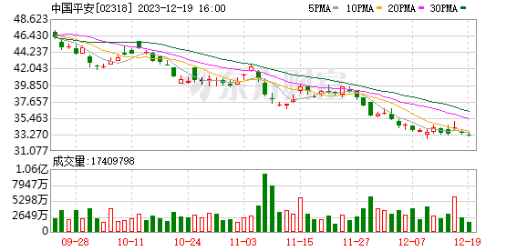 中国平安：将从股东价值最大化出发 稳步推进平安证券与方正证券相关问题