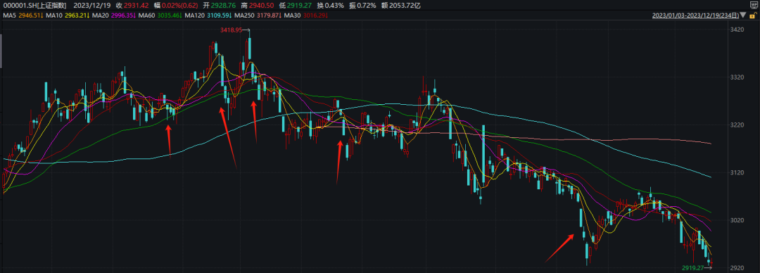 两度探底,尾盘纷纷飘红!最艰难的时候过去了?