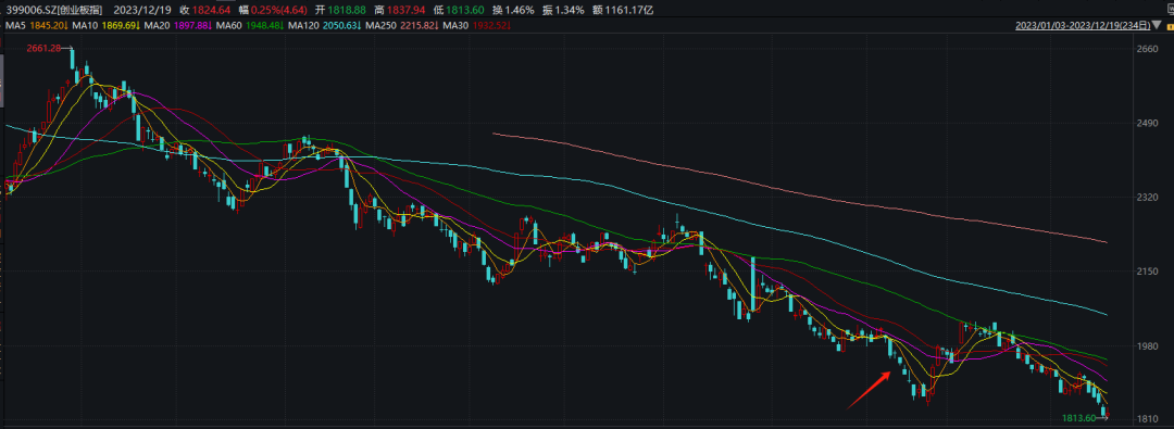 两度探底,尾盘纷纷飘红!最艰难的时候过去了?
