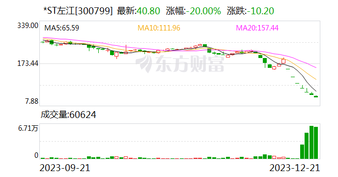 太惨了,7天暴跌78%,公司自陈两大退市风险!343股回调超50% 还有大牛股突变大熊股,什么原因?