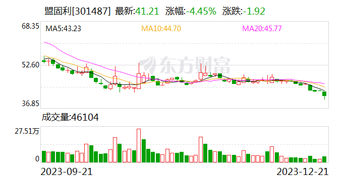 太惨了,7天暴跌78%,公司自陈两大退市风险!343股回调超50% 还有大牛股突变大熊股,什么原因?