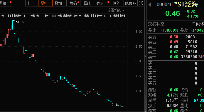 太惨了,7天暴跌78%,公司自陈两大退市风险!343股回调超50% 还有大牛股突变大熊股,什么原因?