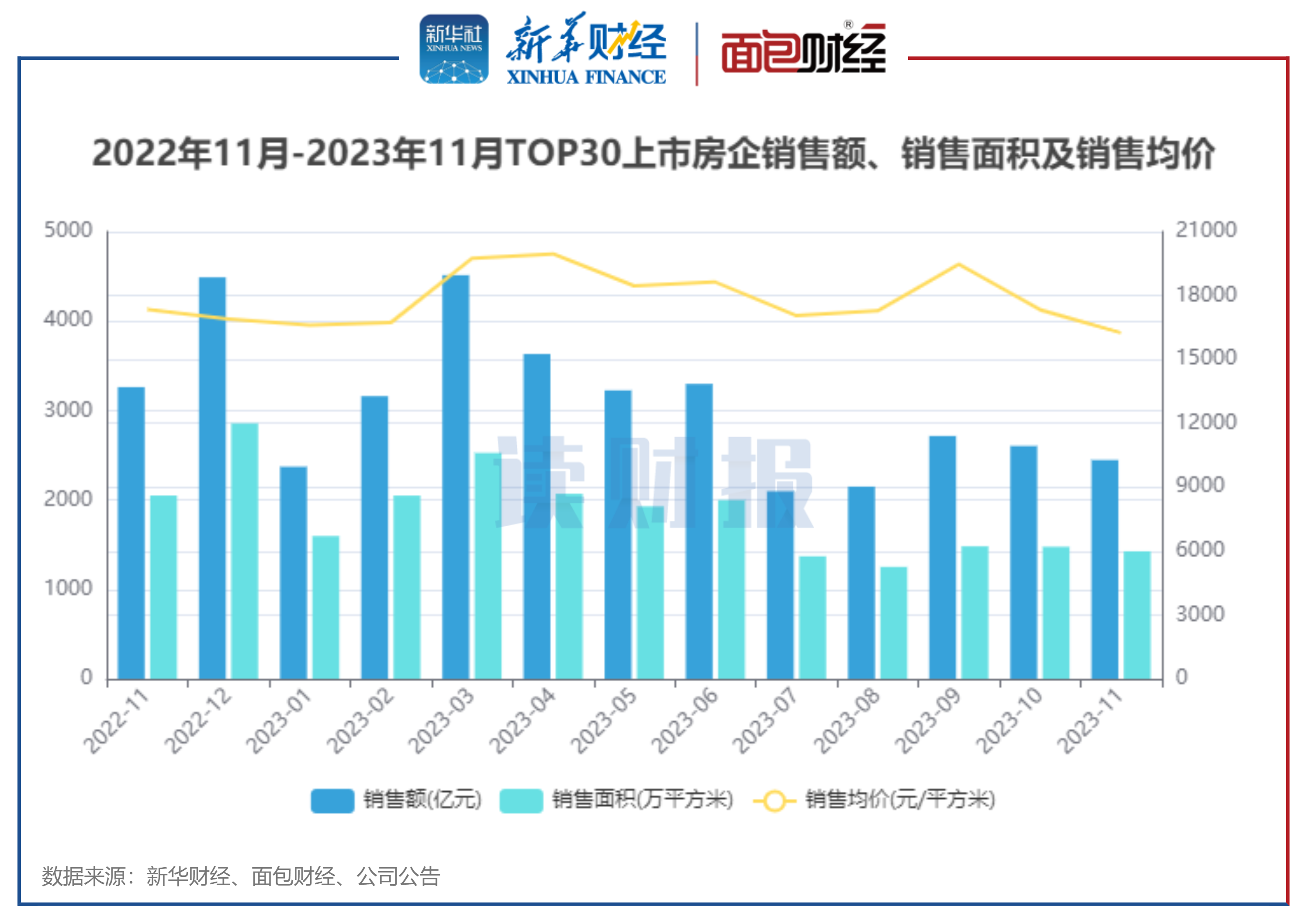 图1:2022年11月-2023年11月TOP30上市房企销售额、销售面积及销售均价