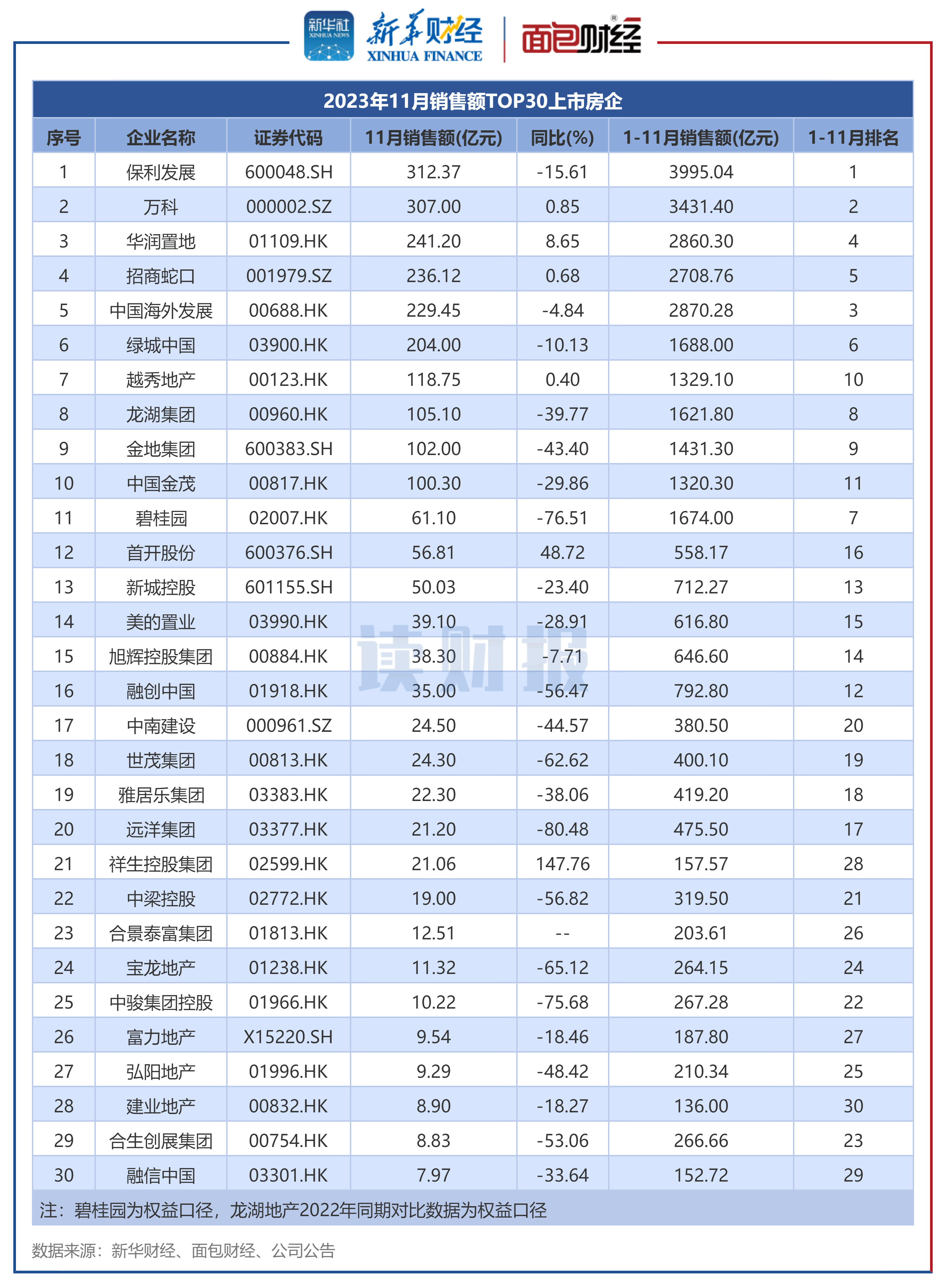 图2:2023年11月销售额TOP30上市房企