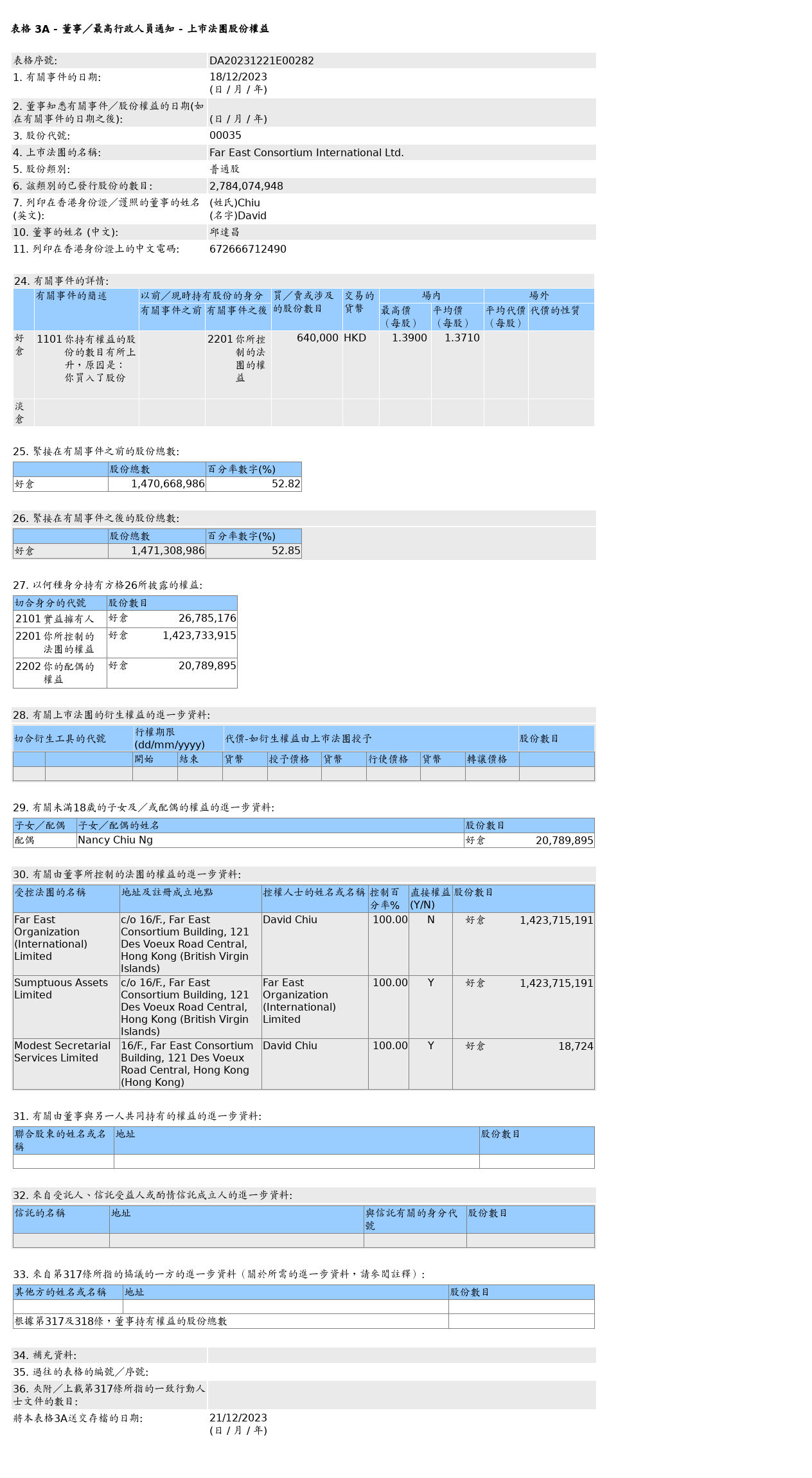 远东发展(00035.HK)获邱达昌增持64万股普通股股份，价值约87.74万港元