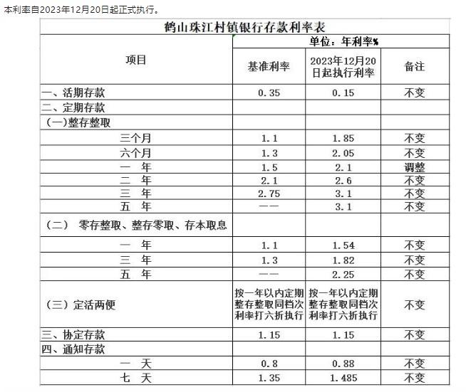   鶴山珠江村鎮銀行調整定期存款利率通告。 截圖自鶴山珠江村鎮銀行微信公眾號