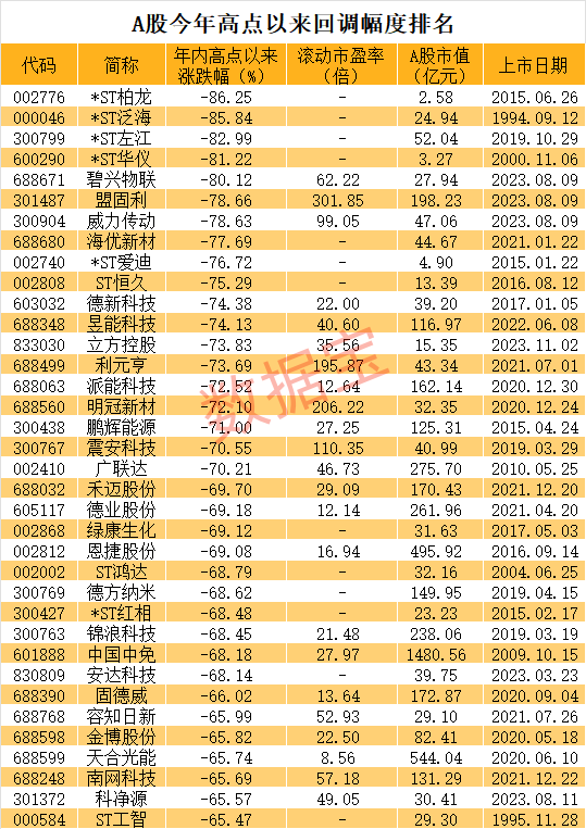 太惨了,7天暴跌78%,公司自陈两大退市风险!343股回调超50% 还有大牛股突变大熊股,什么原因?