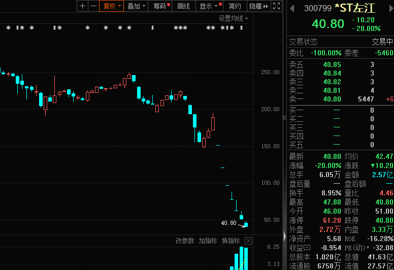 太惨了,7天暴跌78%,公司自陈两大退市风险!343股回调超50% 还有大牛股突变大熊股,什么原因?