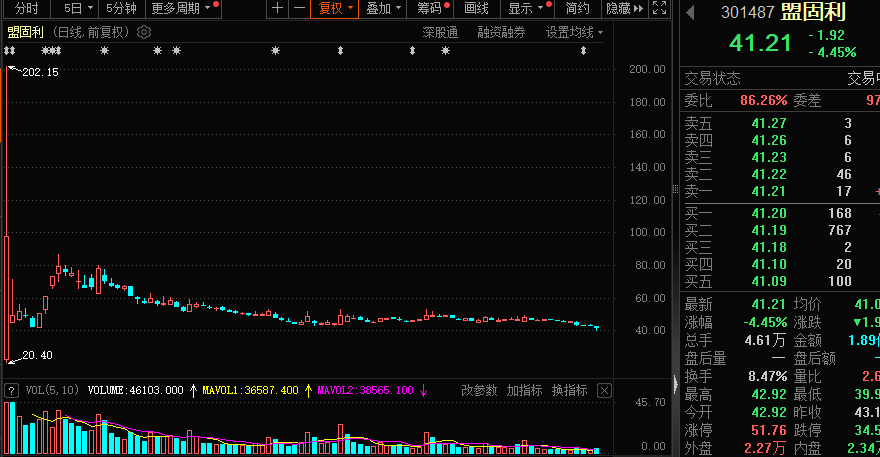 太惨了,7天暴跌78%,公司自陈两大退市风险!343股回调超50% 还有大牛股突变大熊股,什么原因?