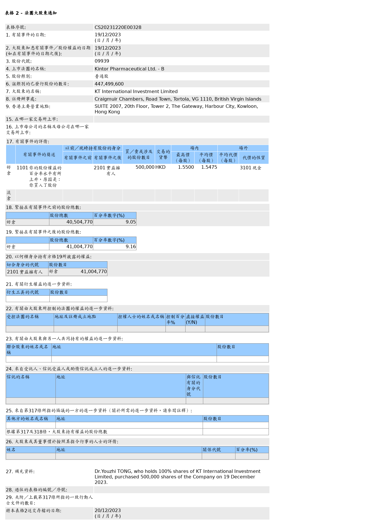 开拓药业-B(09939.HK)获KT International Investment Limited增持50万股普通股股份，价值约77.38万港元