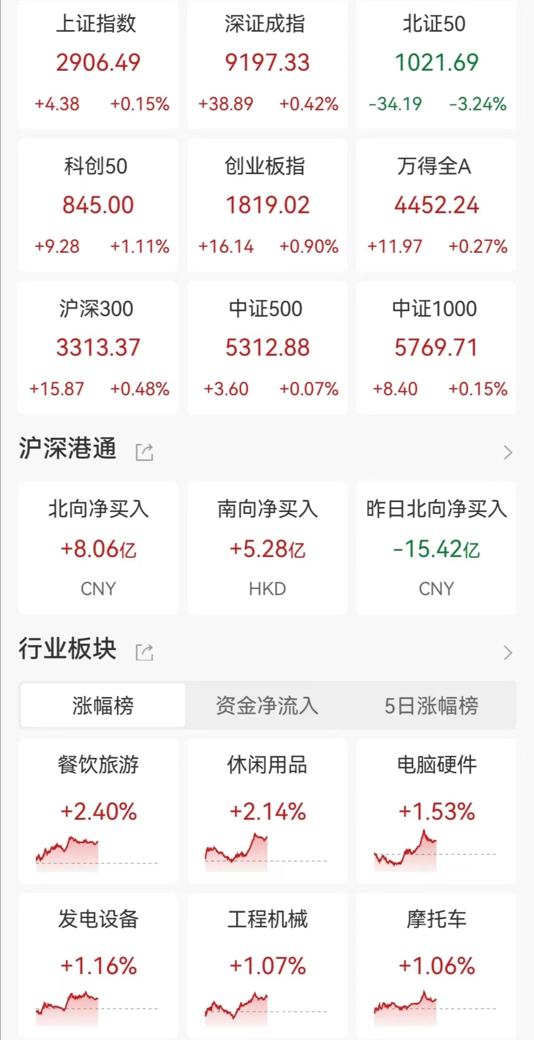 A股午评：沪指V型反转站上2900点！光伏设备、HIT电池板块走高