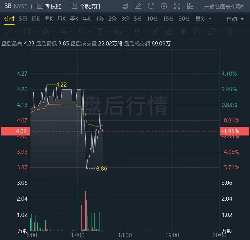 黑莓盘后一度跌近6%!Q3净亏损同比扩大,Q4指引不及预期