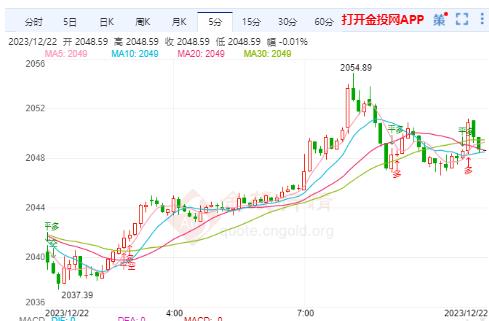 黄金技术前景分析：金价短线急涨逼近2055美元