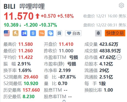 美股异动 | 哔哩哔哩盘前跌逾10% 网游新规征求意见