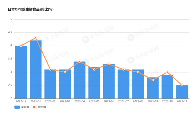 日本通胀加速降温，服务价格创十年来最大涨幅