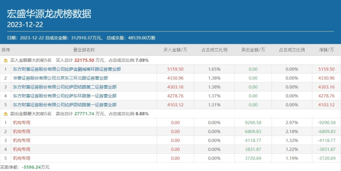注:宏盛华源12月22日龙虎榜