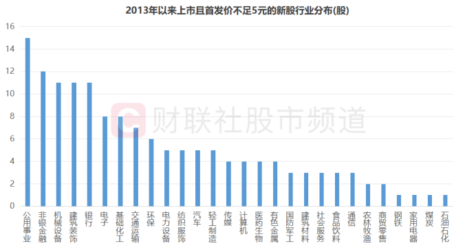 注:2013年以来上市且首发价不足5元的个股行业分布(2013年1月1日至2023年12月22日)