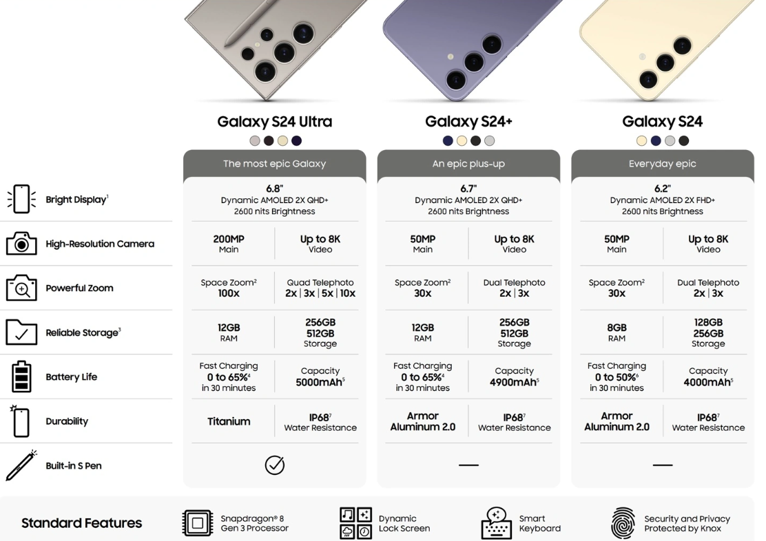 消息称三星 Galaxy S24 Ultra 手机的 5 倍长焦支持 5000 万像素模式