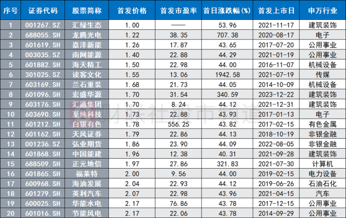 注:2013年以来发行价极低的个股(2013年1月1日至2023年12月22日)