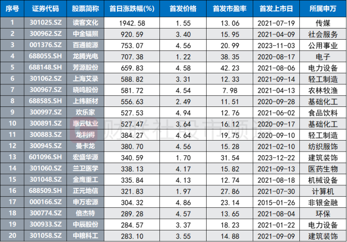 注:2013年以来上市、首发价不足5元且首日涨幅居前的个股(2013年1月1日至2023年12月22日)