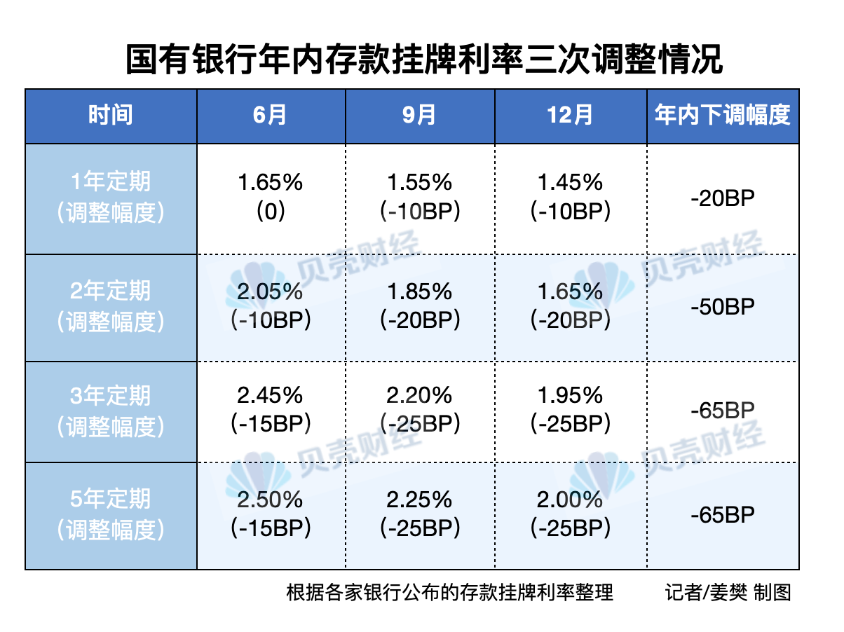 多家银行存款利率已下降 股份制银行称将自下周跟随调整