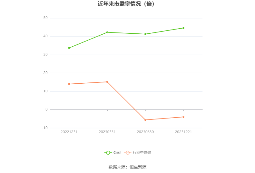 以本次披露业绩预告均值计算,公司近年市盈率(TTM)、市净率(LF)、市销率(TTM)情况如下图: