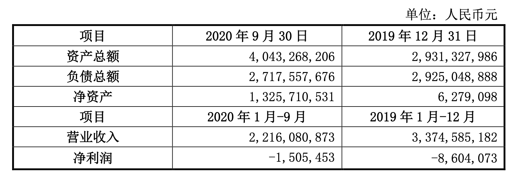 2020年前三季度均联智行财务状况。 图片来源:均胜电子公告截图